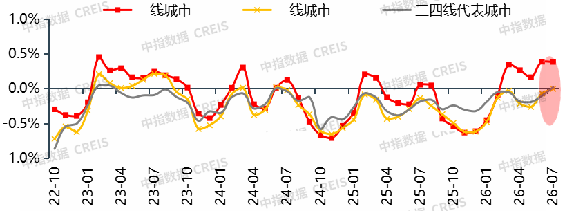 中指研究院:7月50城住宅租金环比涨幅扩大 - 图片2