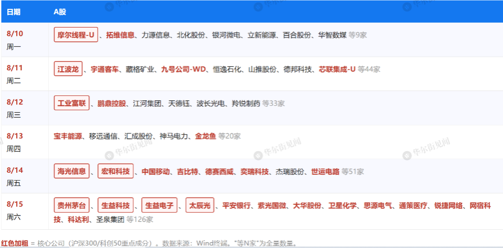 下周重磅日程:美CPI,宇树科技打新,腾讯、京东、茅台、中芯国际财报 - 图片3