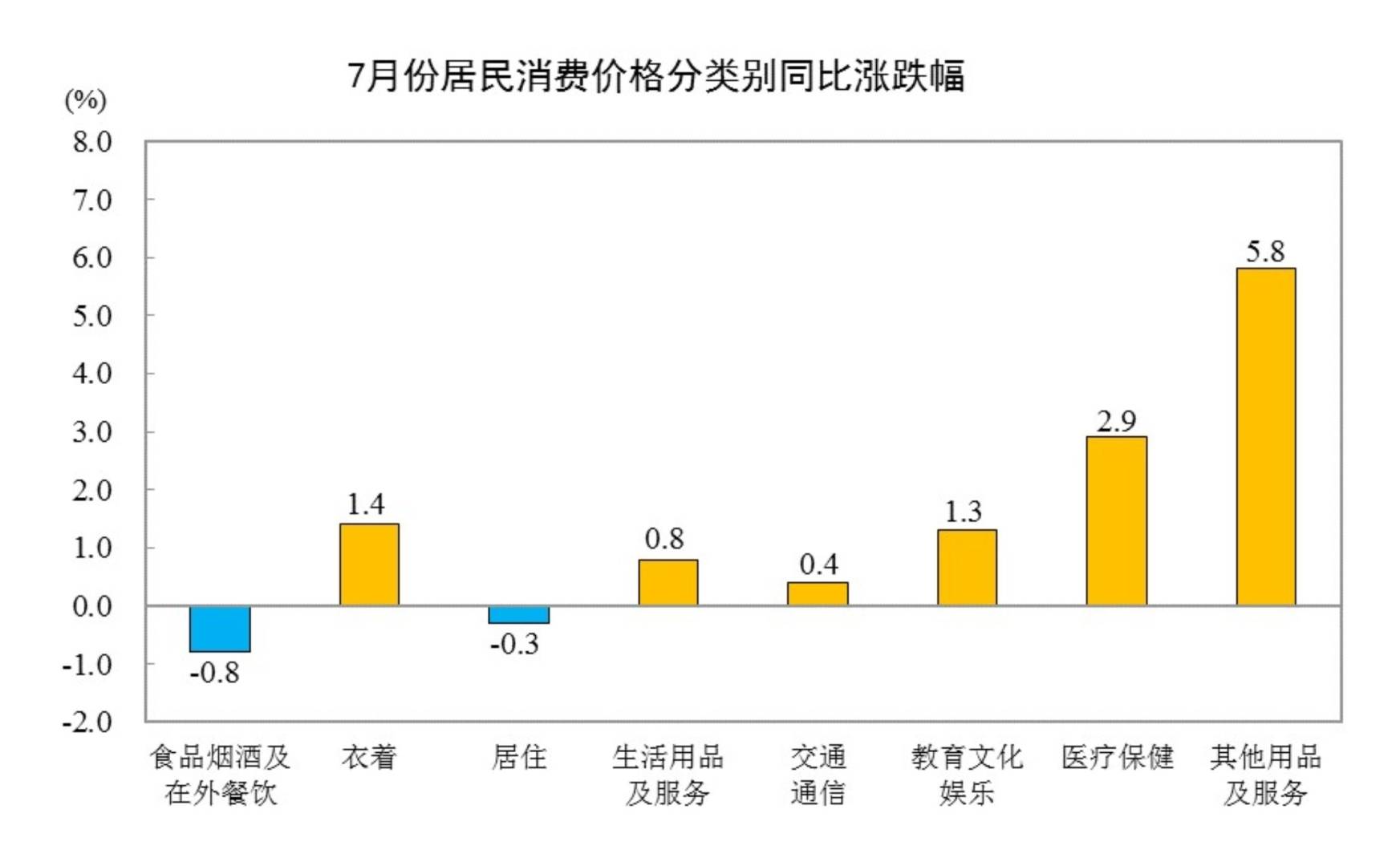 国家统计局:7月CPI同比上涨0.5% - 图片2