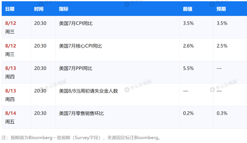下周重磅日程:美CPI,宇树科技打新,腾讯、京东、茅台、中芯国际财报 - 图片5