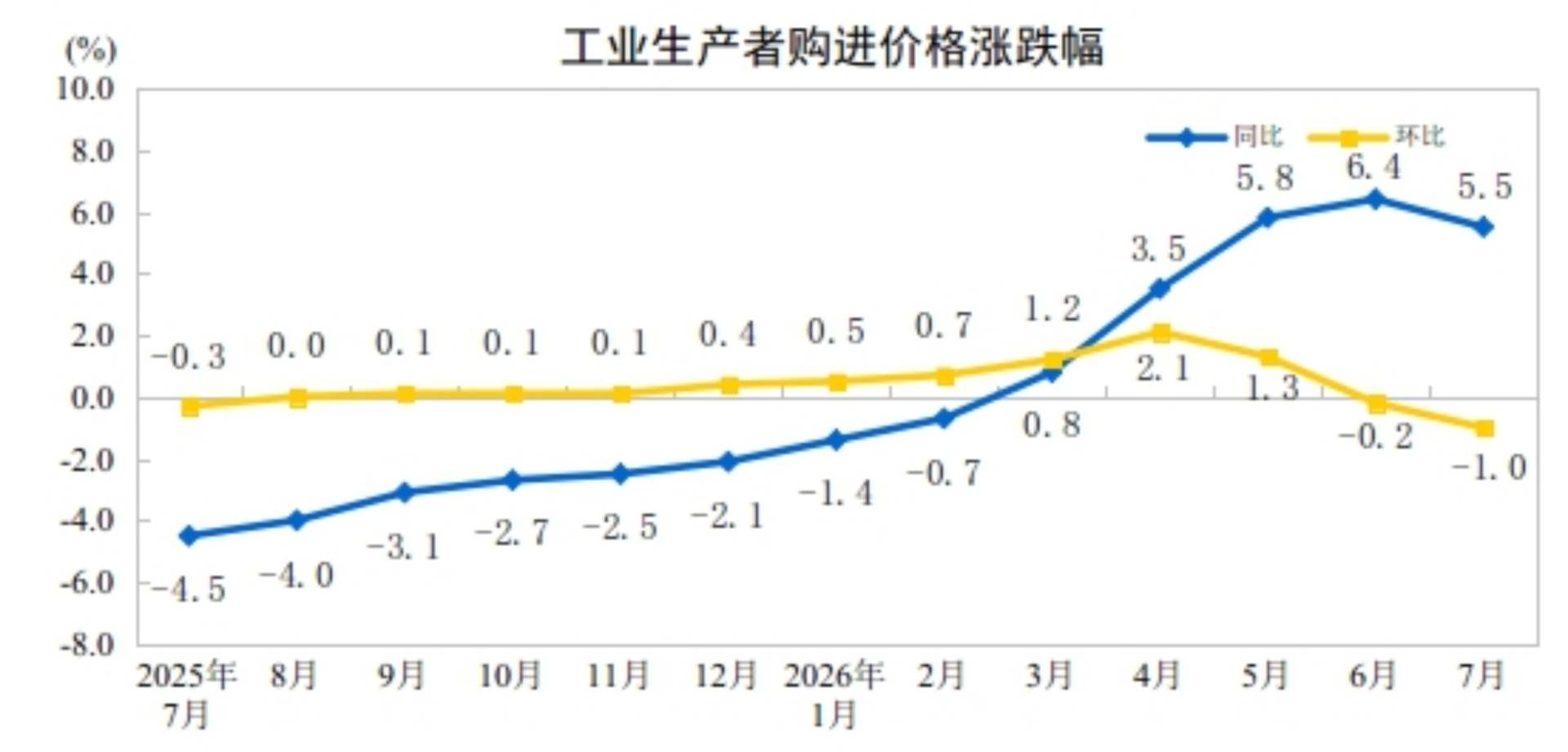 国家统计局:7月PPI同比上涨3.5% - 图片2