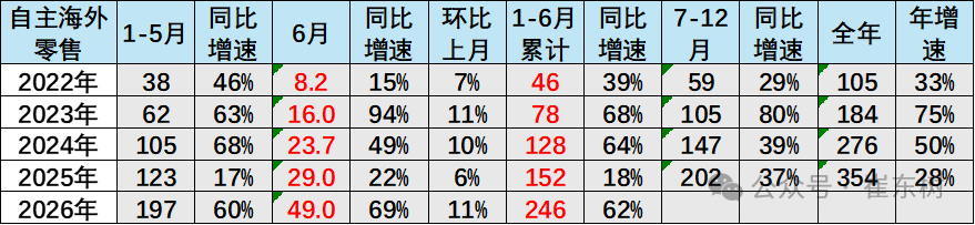 崔东树:中国自主车企海外市场韧性凸显 上半年销量同比增62% - 图片2