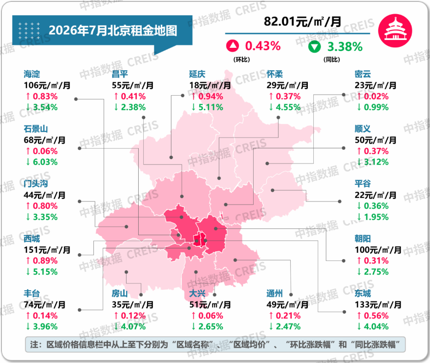 中指研究院:7月50城住宅租金环比涨幅扩大 - 图片5