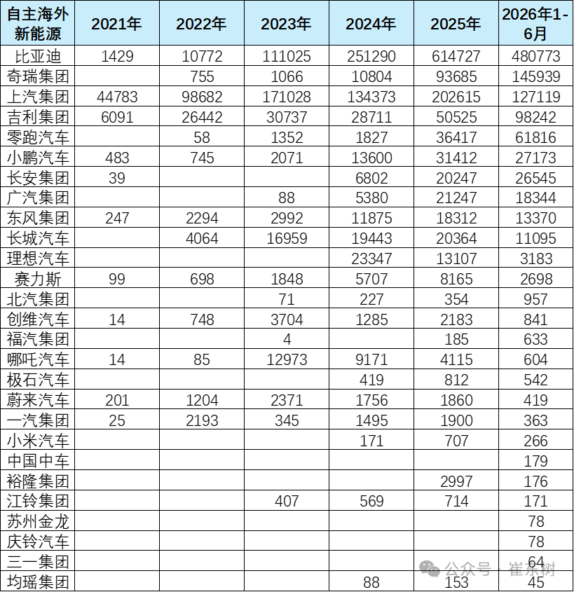 崔东树:中国自主车企海外市场韧性凸显 上半年销量同比增62% - 图片9