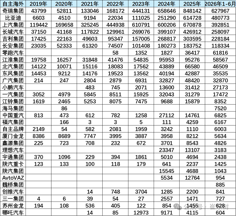 崔东树:中国自主车企海外市场韧性凸显 上半年销量同比增62% - 图片8