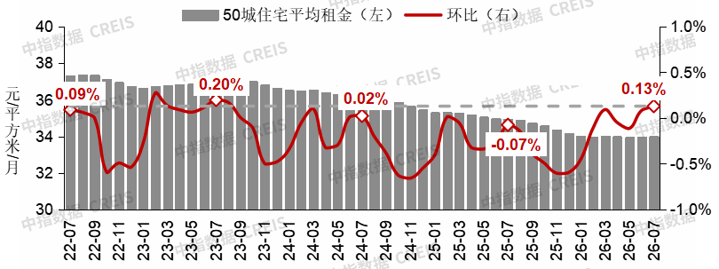 中指研究院:7月50城住宅租金环比涨幅扩大 - 图片1