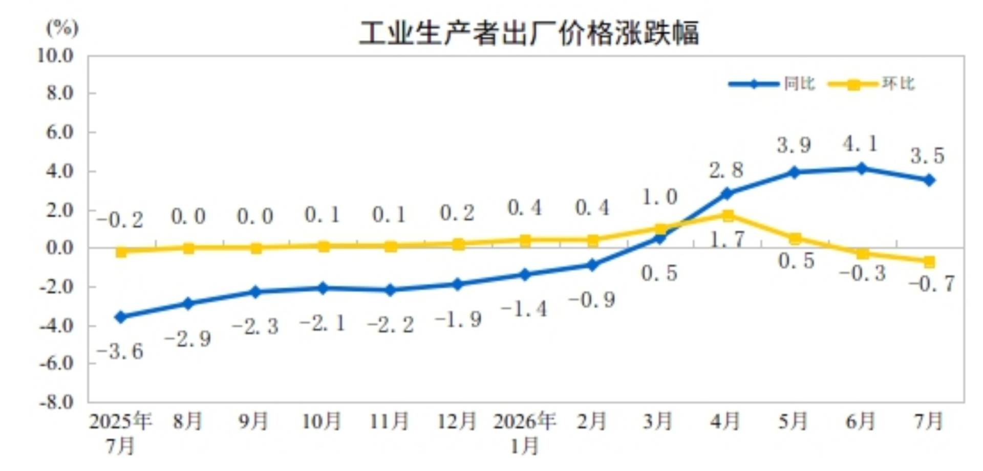 国家统计局:7月PPI同比上涨3.5% - 图片1
