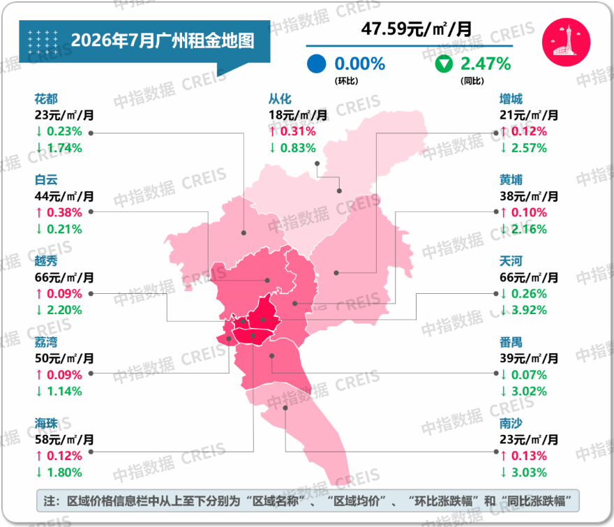 中指研究院:7月50城住宅租金环比涨幅扩大 - 图片7