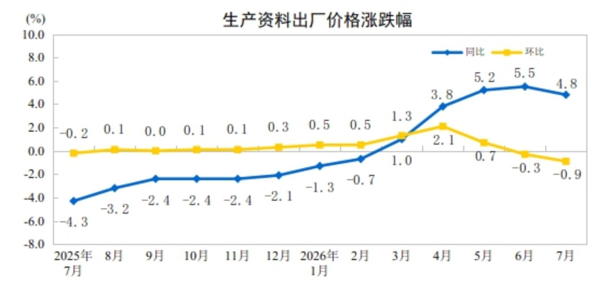 国家统计局:7月PPI同比上涨3.5% - 图片3