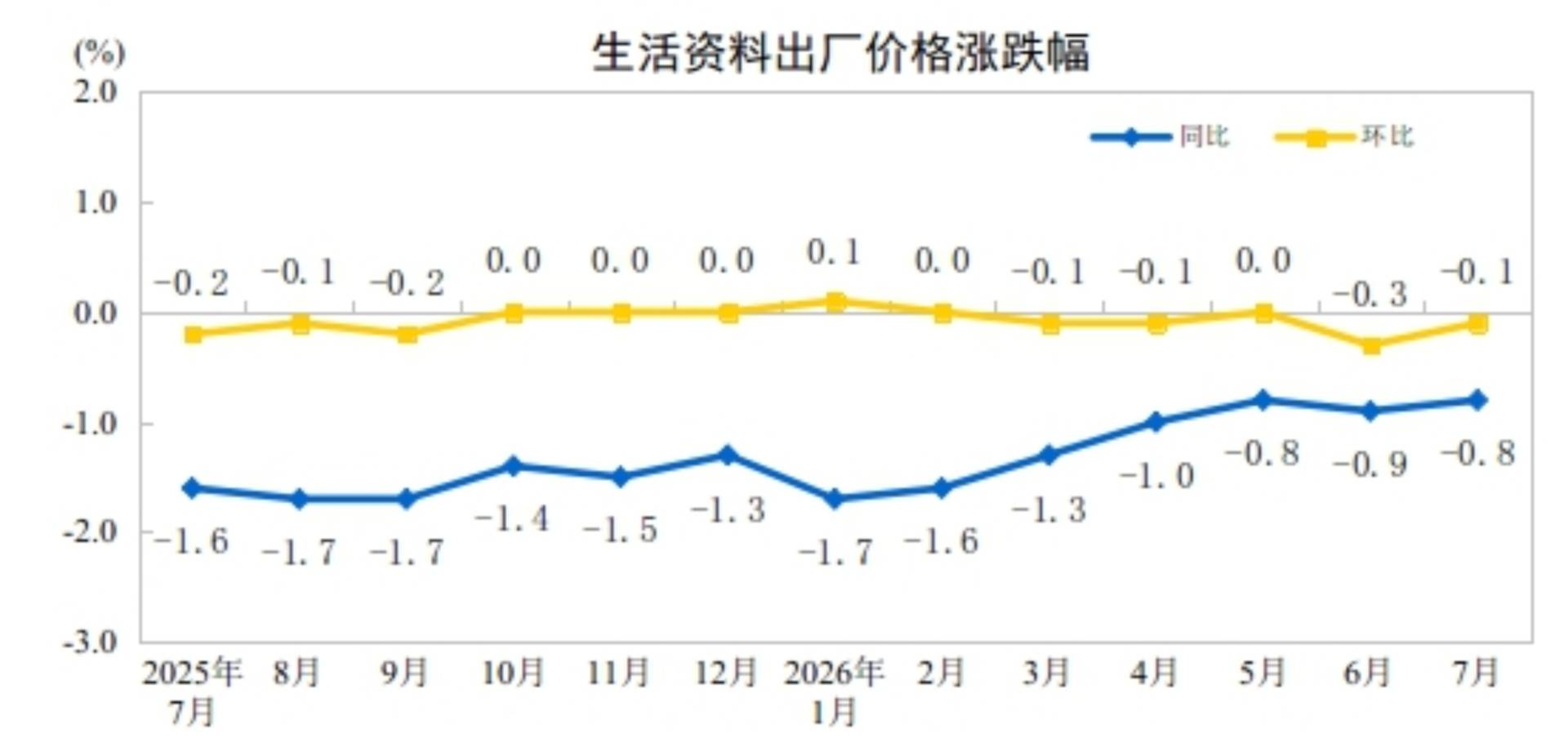 国家统计局:7月PPI同比上涨3.5% - 图片4