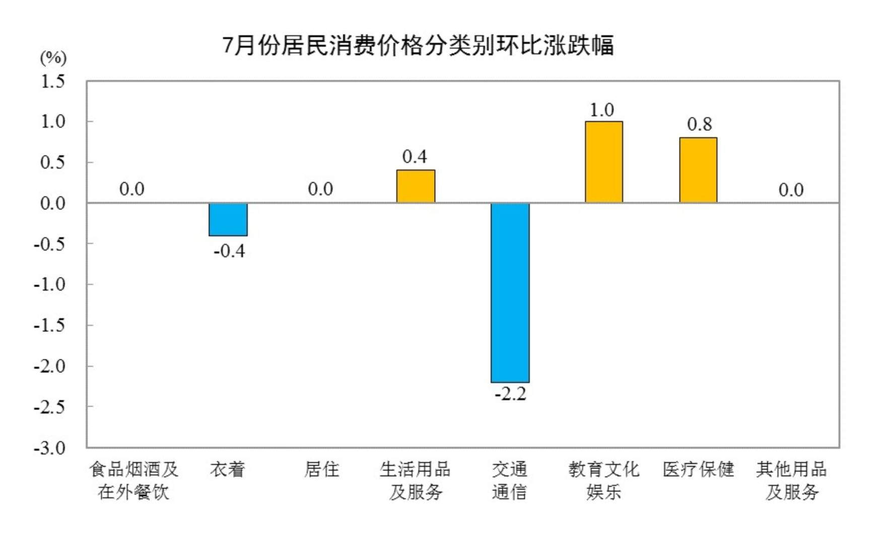 国家统计局:7月CPI同比上涨0.5% - 图片3