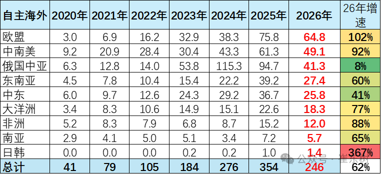 崔东树:中国自主车企海外市场韧性凸显 上半年销量同比增62% - 图片3