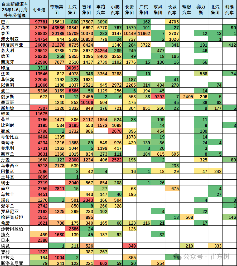 崔东树:中国自主车企海外市场韧性凸显 上半年销量同比增62% - 图片11