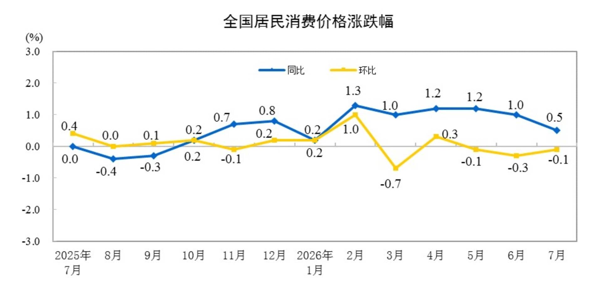 国家统计局:7月CPI同比上涨0.5% - 图片1
