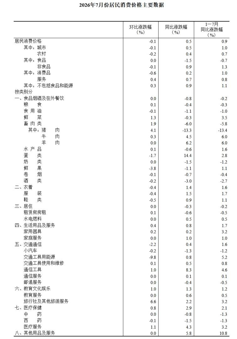 国家统计局:7月CPI同比上涨0.5% - 图片4