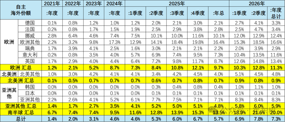 崔东树:中国自主车企海外市场韧性凸显 上半年销量同比增62% - 图片4