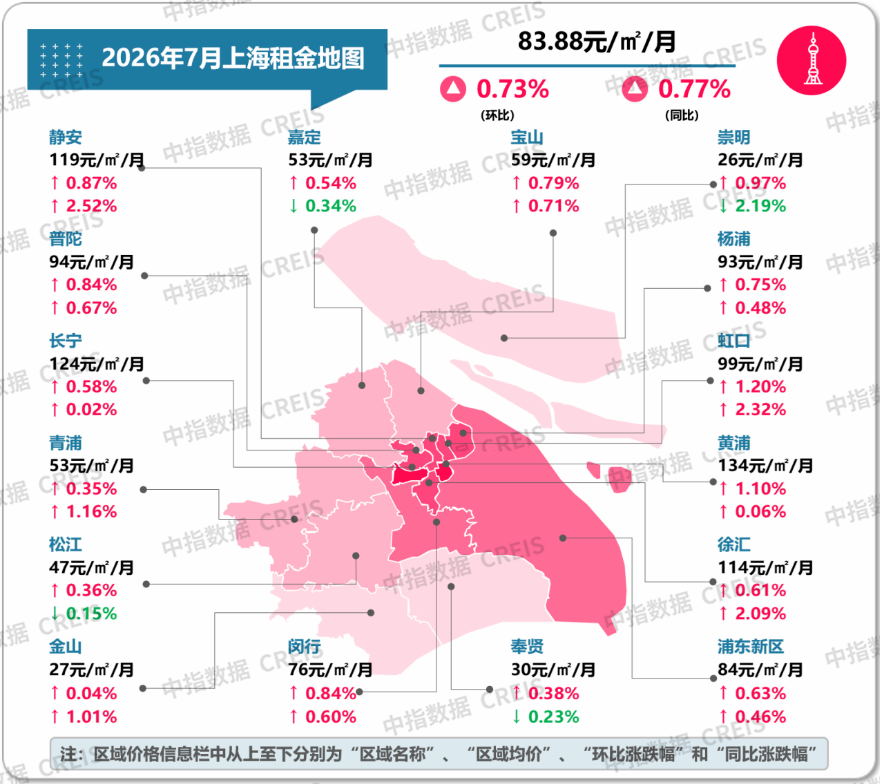 中指研究院:7月50城住宅租金环比涨幅扩大 - 图片4