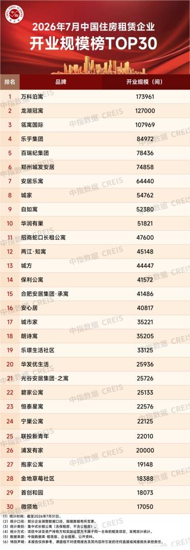 中指研究院:7月TOP30长租公寓企业开业房源达147.1万间 管理房源量突破200万间 - 图片1