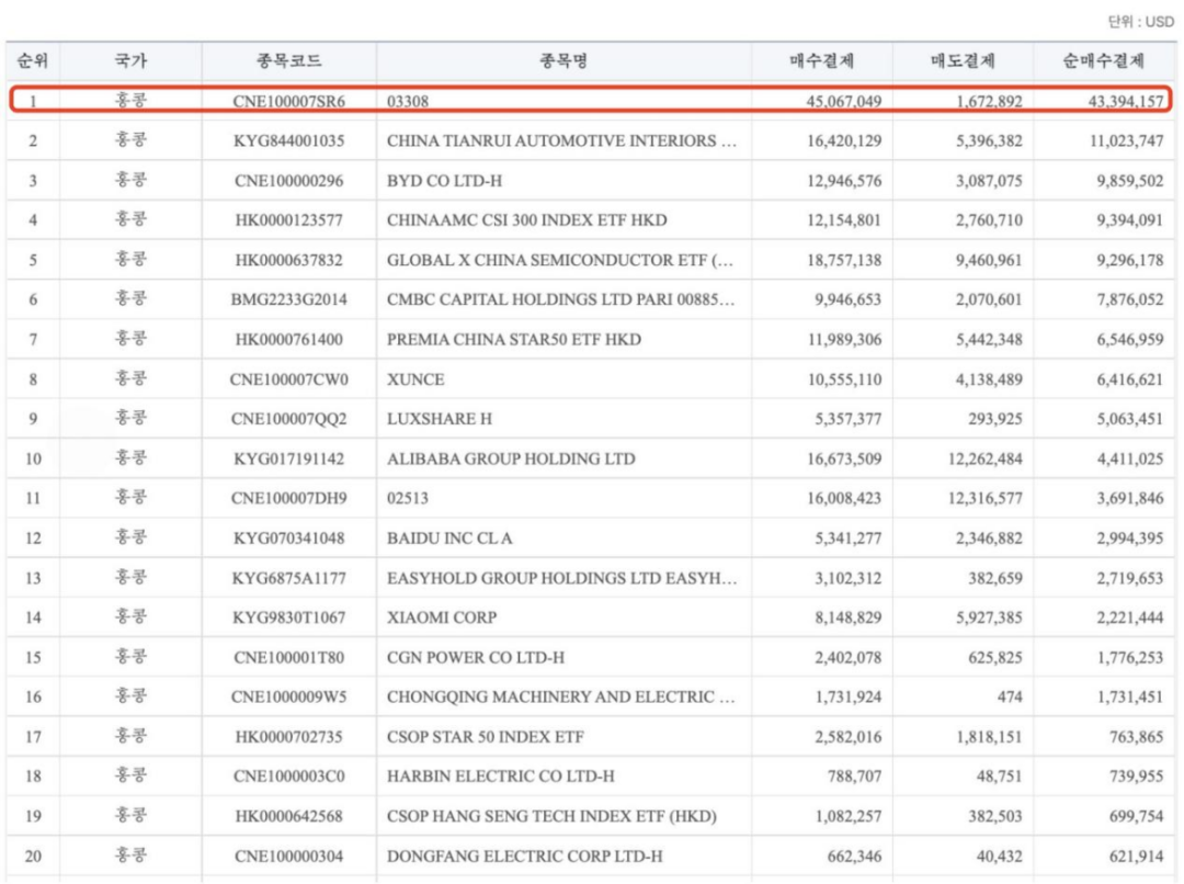韩国资金抢筹中际旭创(03308)!H股上市7天净买4339万美元 - 图片1