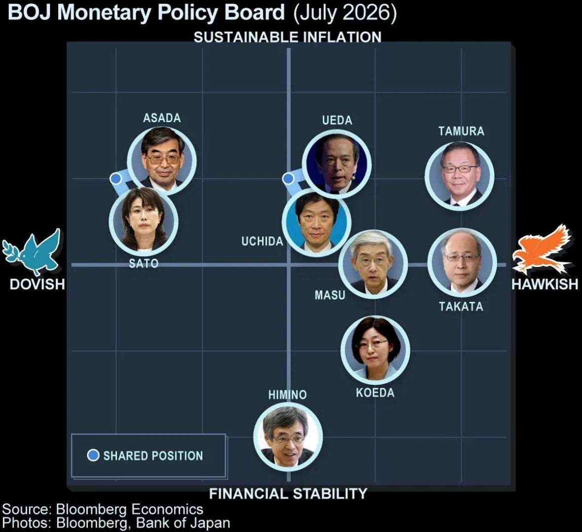 日本央行7月会议纪要释放鹰派信号：通胀上行风险加剧，有委员呼吁“加速加息” - 图片2
