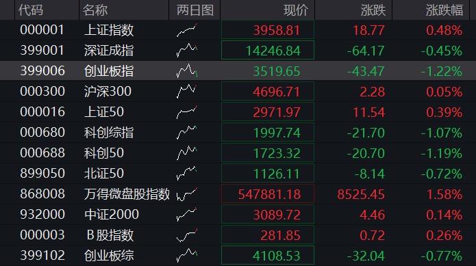 创业板跌超1%,创新药再度爆发,算力硬件齐跌,寒武纪跌超5%,恒指、恒科指双双涨近1% - 图片1