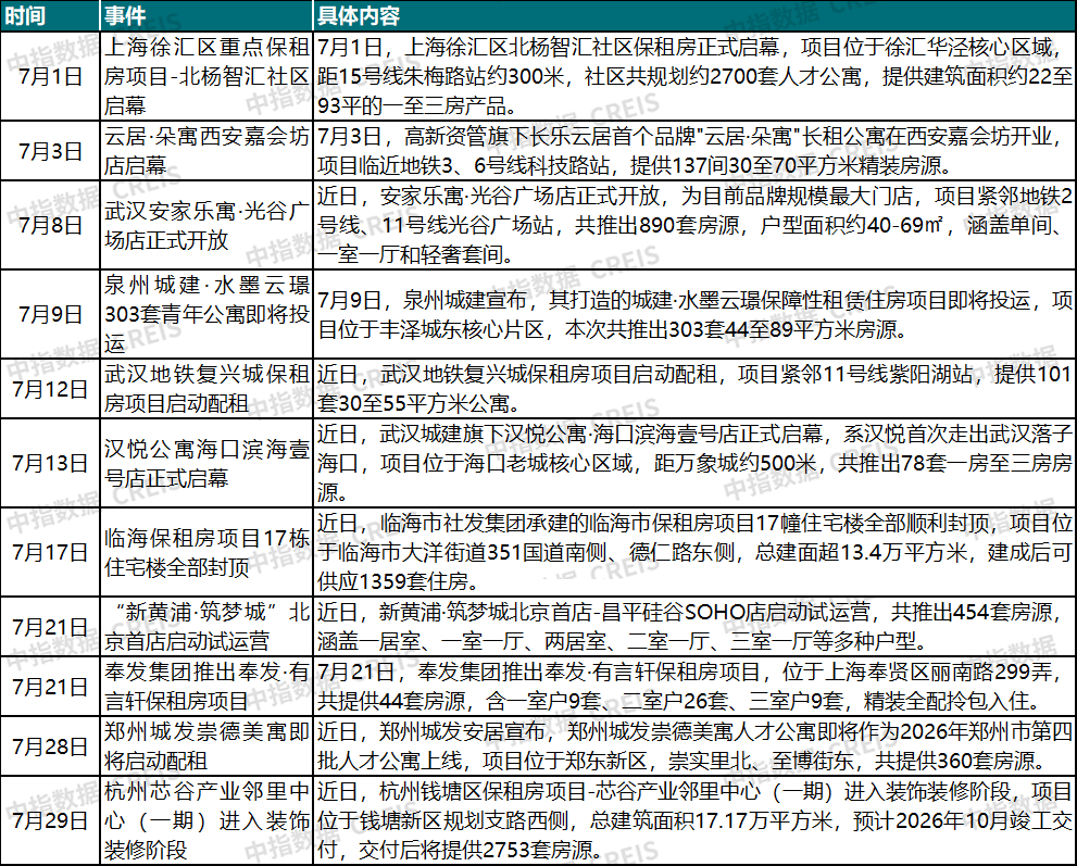 中指研究院:7月TOP30长租公寓企业开业房源达147.1万间 管理房源量突破200万间 - 图片3