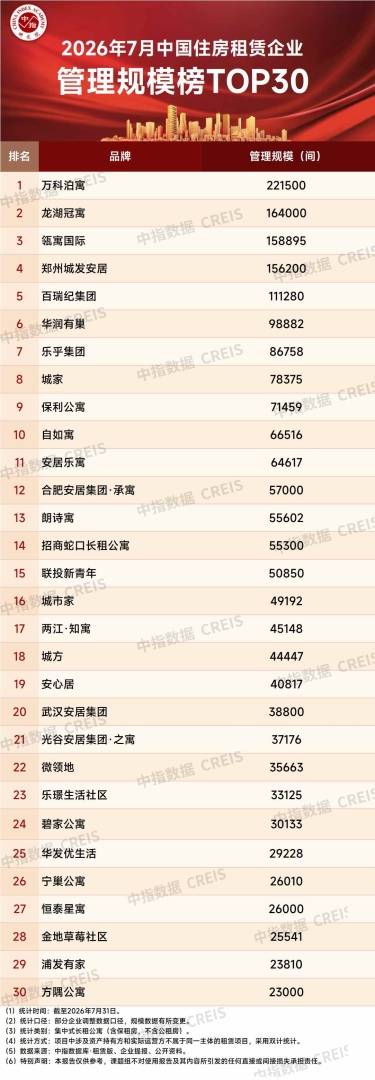 中指研究院:7月TOP30长租公寓企业开业房源达147.1万间 管理房源量突破200万间 - 图片2