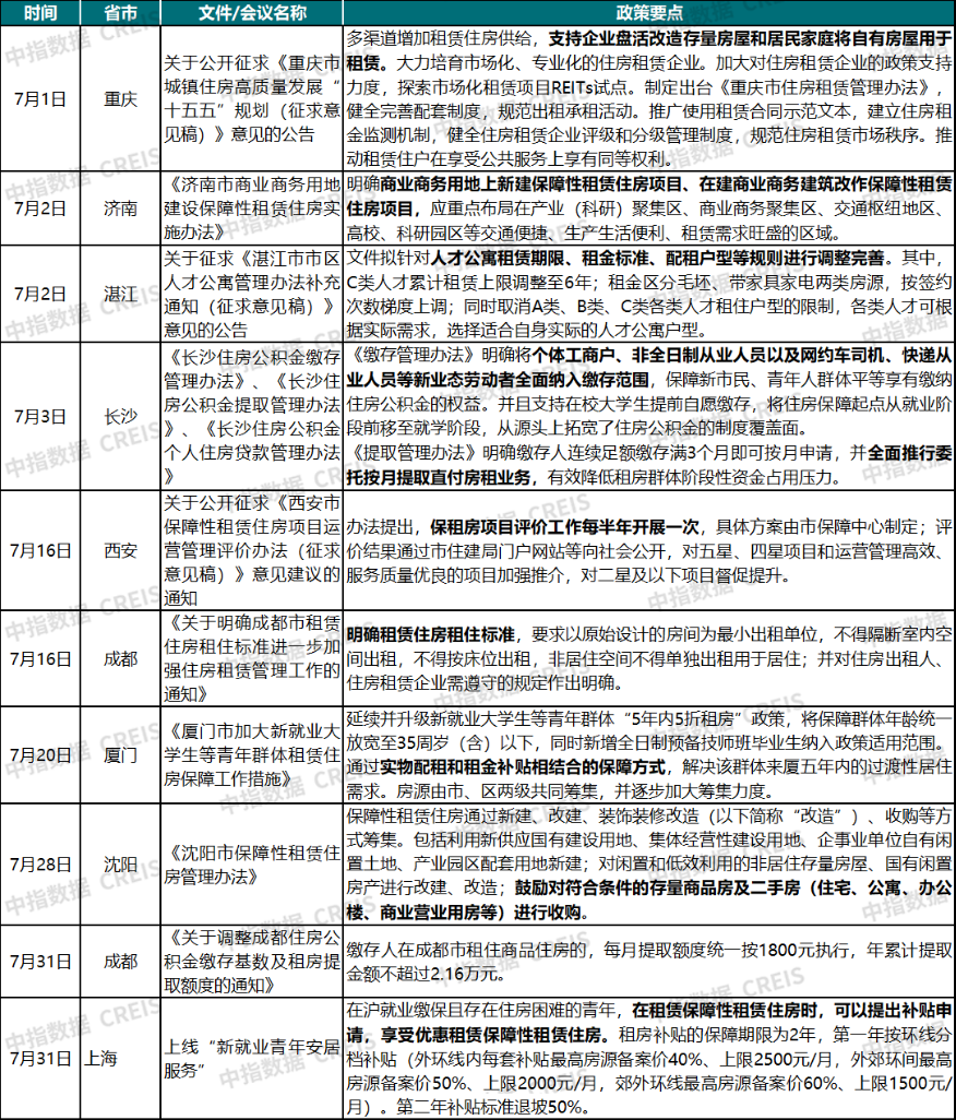 中指研究院:7月TOP30长租公寓企业开业房源达147.1万间 管理房源量突破200万间 - 图片7