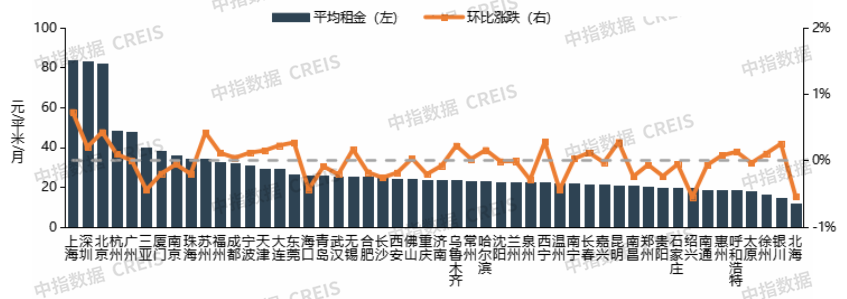 中指研究院:7月TOP30长租公寓企业开业房源达147.1万间 管理房源量突破200万间 - 图片9