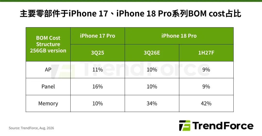 TrendForce集邦咨询：预计iPhone 18 Pro成本上涨近40% 苹果(AAPL.US)或主动收窄毛利以稳定出货 - 图片1