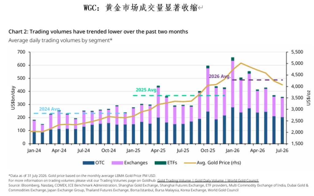 美国财政进入被动紧缩周期,黄金逻辑从“交易”转向“配置” - 图片6