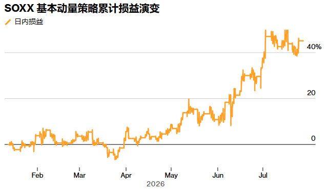 杠杆ETF引发科技股动荡之际,华尔街日内动量交易正从“波动本身”中巨额获利 - 图片1