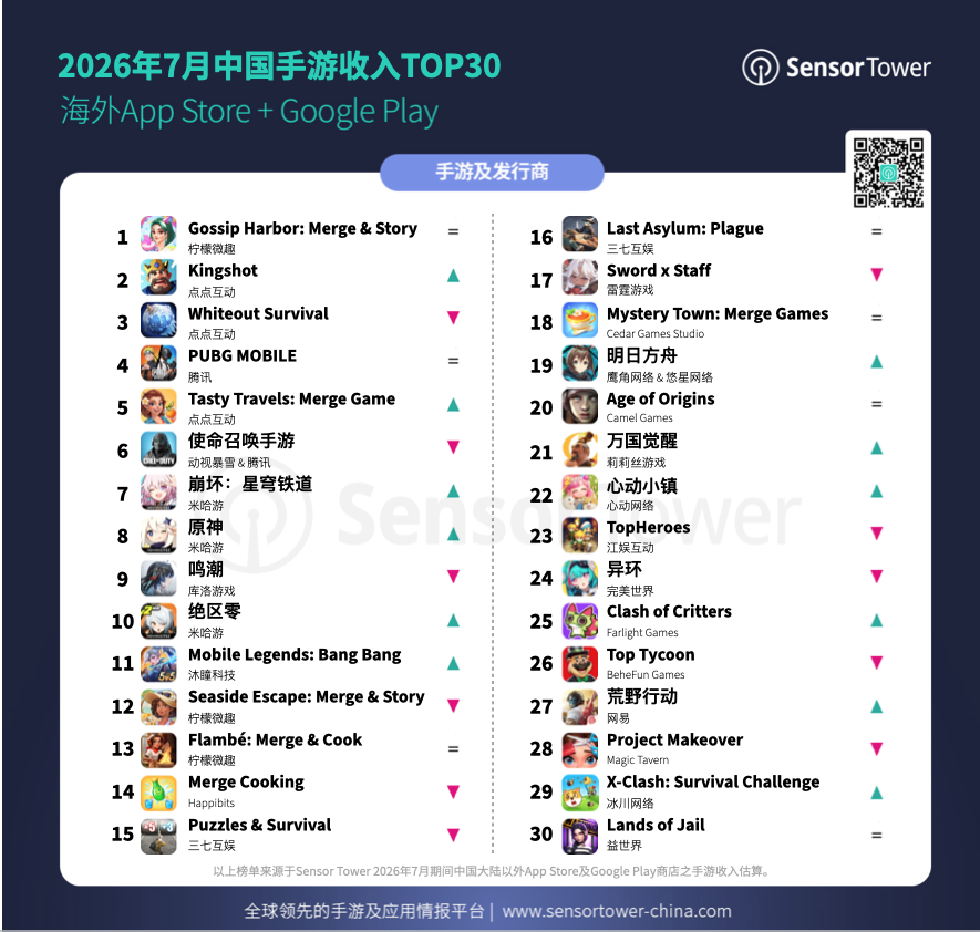 Sensor Tower:点点互动旗下三款游戏7月跻身中国出海手游收入排行榜Top5 - 图片1