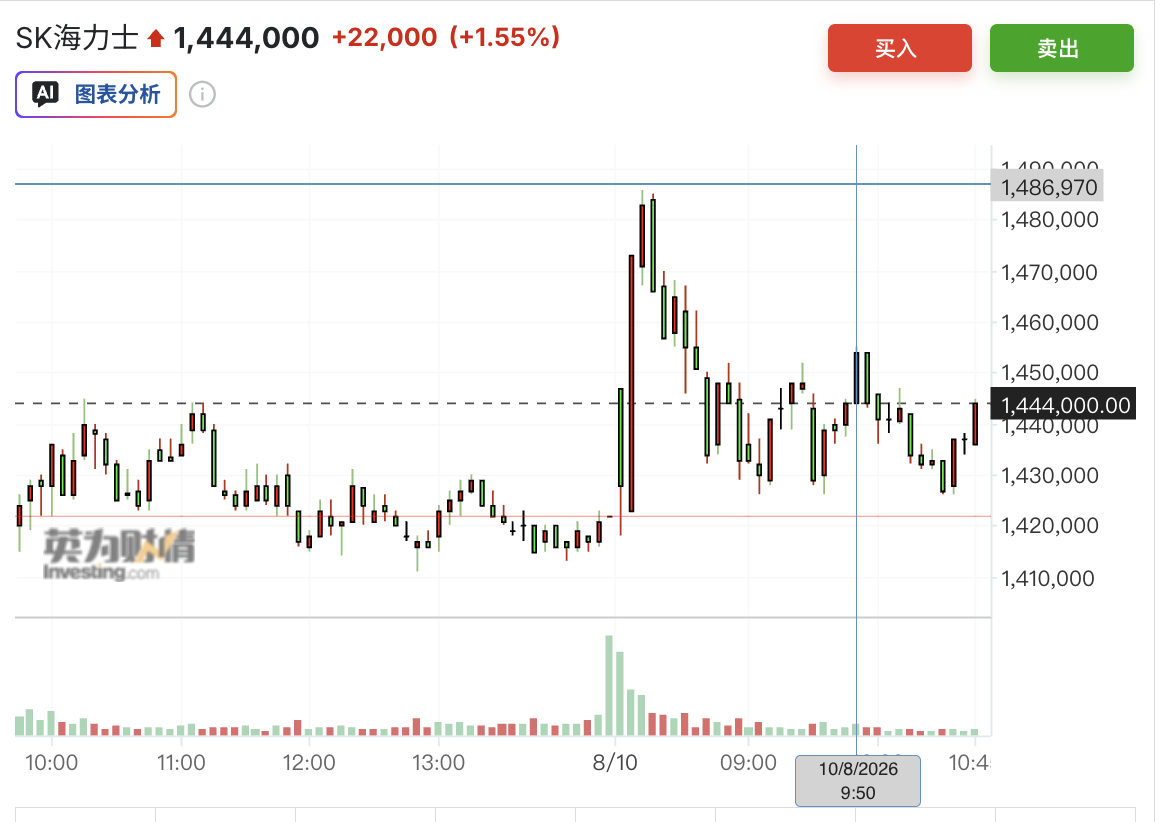 韩股高开回落,KOSPI指数一度涨超2%,霍尔木兹谈判僵局推升油价 - 图片2