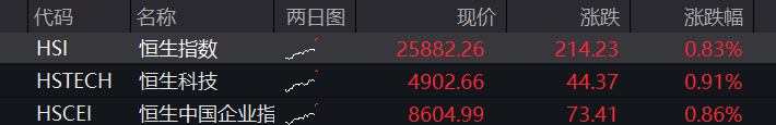 创业板跌超1%,创新药再度爆发,算力硬件齐跌,寒武纪跌超5%,恒指、恒科指双双涨近1% - 图片2