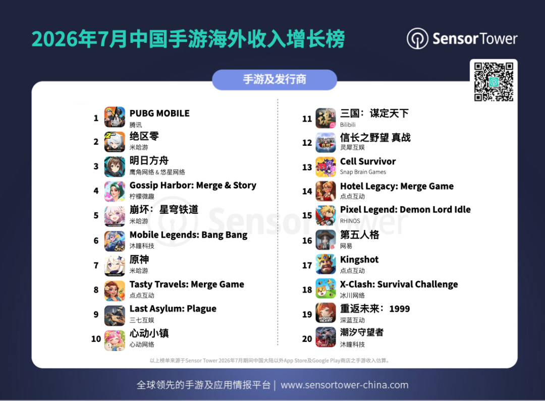 Sensor Tower:点点互动旗下三款游戏7月跻身中国出海手游收入排行榜Top5 - 图片2