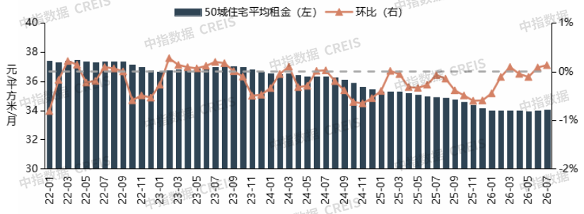 中指研究院:7月TOP30长租公寓企业开业房源达147.1万间 管理房源量突破200万间 - 图片8