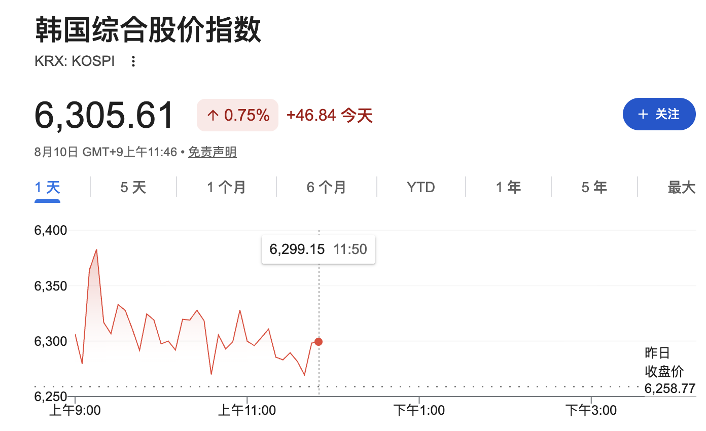 韩股高开回落,KOSPI指数一度涨超2%,霍尔木兹谈判僵局推升油价 - 图片1