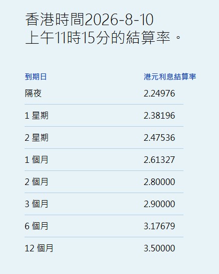 港元拆息持续回落 一个月拆息无升跌报2.61% - 图片1