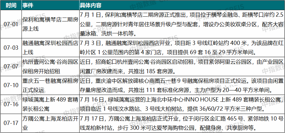 中指研究院:7月TOP30长租公寓企业开业房源达147.1万间 管理房源量突破200万间 - 图片4