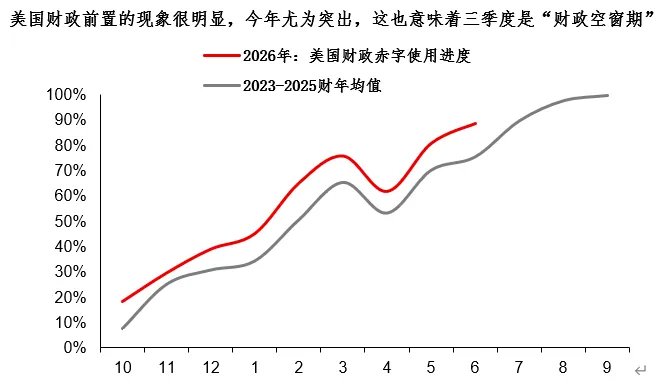 美国财政进入被动紧缩周期,黄金逻辑从“交易”转向“配置” - 图片2