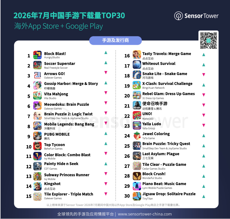 Sensor Tower：点点互动旗下三款游戏7月跻身中国出海手游收入排行榜Top5 - 图片3
