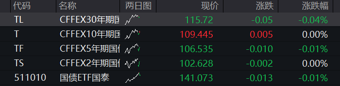 创业板跌超1%,创新药再度爆发,算力硬件齐跌,寒武纪跌超5%,恒指、恒科指双双涨近1% - 图片3
