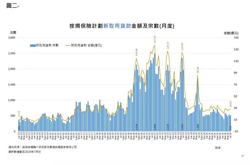 经络:7月新批出按揭保险宗数及金额分别为1126宗及62.76亿港元 - 图片2