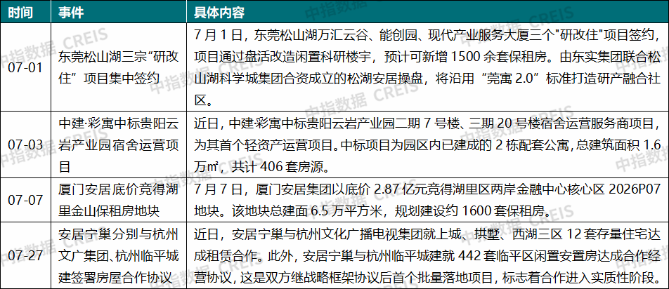 中指研究院:7月TOP30长租公寓企业开业房源达147.1万间 管理房源量突破200万间 - 图片5