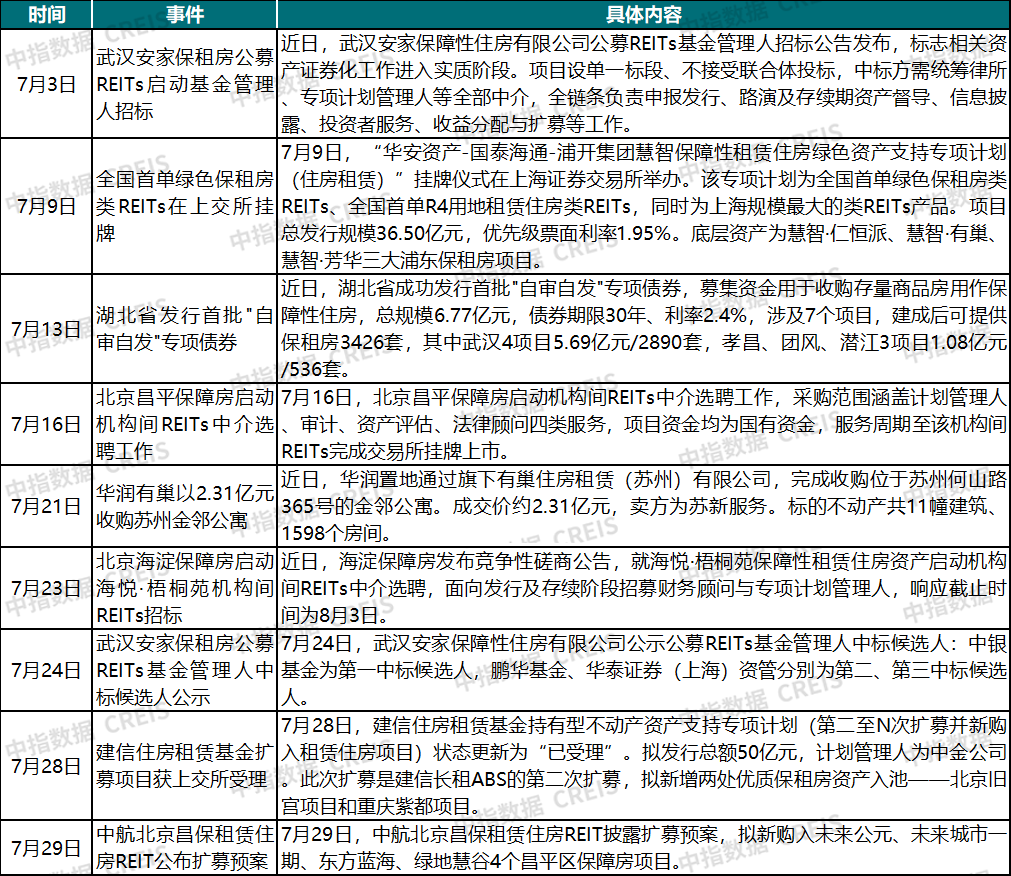 中指研究院:7月TOP30长租公寓企业开业房源达147.1万间 管理房源量突破200万间 - 图片6
