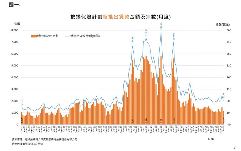 经络:7月新批出按揭保险宗数及金额分别为1126宗及62.76亿港元 - 图片1