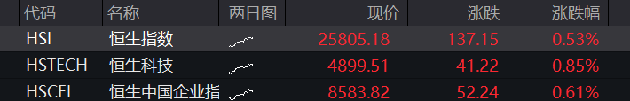 创业板跌超1%,创新药再度爆发,算力硬件齐跌,寒武纪跌超5%,恒指、恒科指双双涨近1% - 图片12