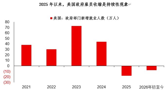 美国财政进入被动紧缩周期,黄金逻辑从“交易”转向“配置” - 图片1
