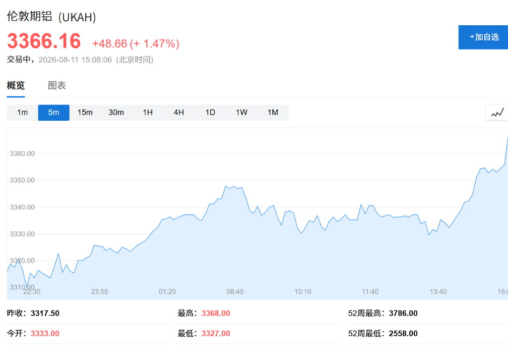 霍尔木兹短期难重开,铝价连涨七日创七周新高 - 图片1